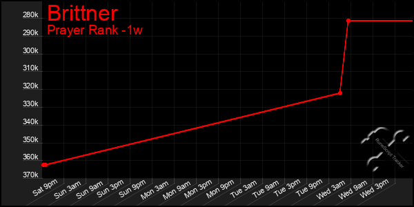 Last 7 Days Graph of Brittner