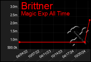 Total Graph of Brittner