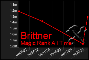 Total Graph of Brittner