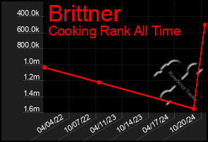 Total Graph of Brittner