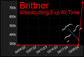 Total Graph of Brittner