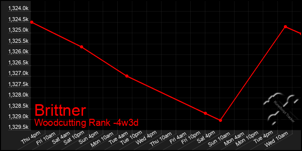 Last 31 Days Graph of Brittner