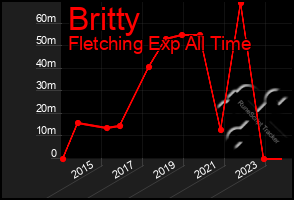 Total Graph of Britty