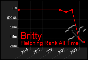 Total Graph of Britty