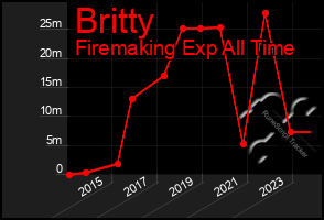 Total Graph of Britty