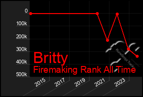 Total Graph of Britty