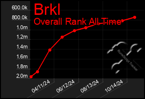 Total Graph of Brkl