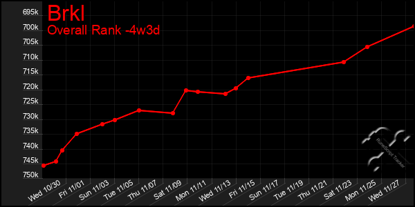 Last 31 Days Graph of Brkl