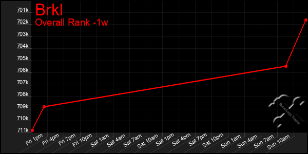 1 Week Graph of Brkl