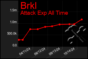 Total Graph of Brkl