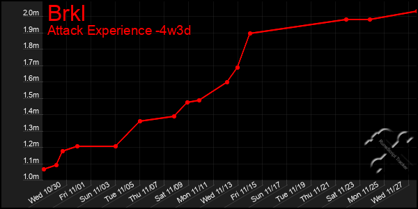 Last 31 Days Graph of Brkl