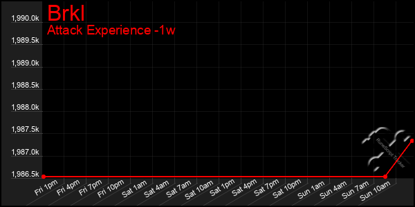 Last 7 Days Graph of Brkl