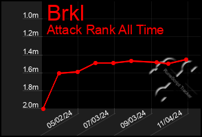 Total Graph of Brkl