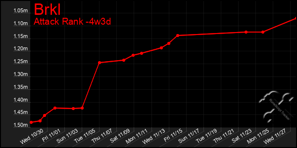 Last 31 Days Graph of Brkl