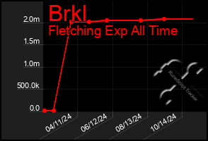 Total Graph of Brkl