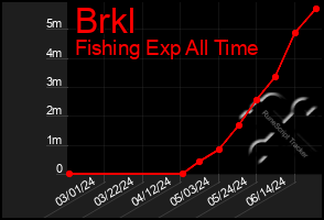 Total Graph of Brkl