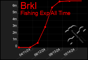 Total Graph of Brkl