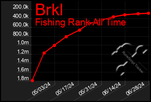 Total Graph of Brkl