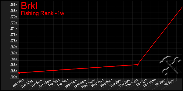 Last 7 Days Graph of Brkl