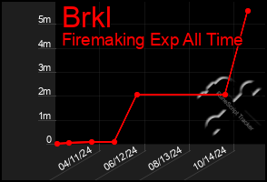 Total Graph of Brkl