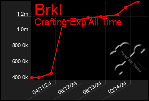 Total Graph of Brkl