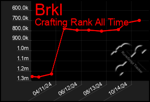 Total Graph of Brkl