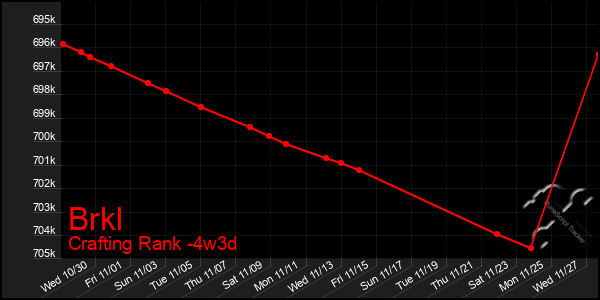 Last 31 Days Graph of Brkl