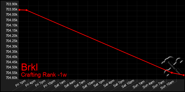 Last 7 Days Graph of Brkl