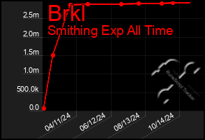 Total Graph of Brkl