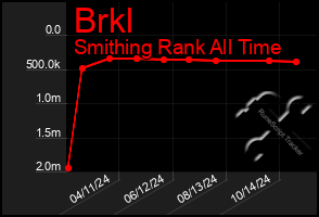 Total Graph of Brkl