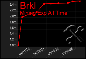 Total Graph of Brkl