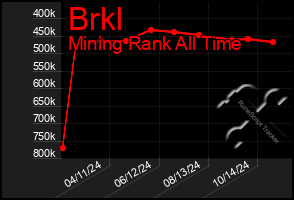 Total Graph of Brkl