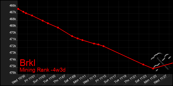 Last 31 Days Graph of Brkl