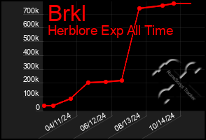 Total Graph of Brkl