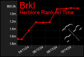 Total Graph of Brkl