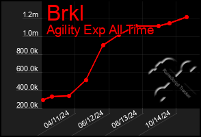 Total Graph of Brkl