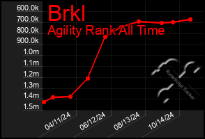 Total Graph of Brkl