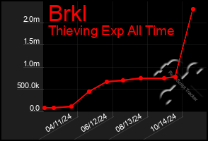 Total Graph of Brkl