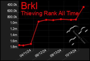 Total Graph of Brkl