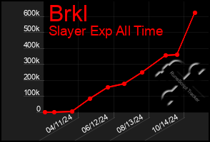 Total Graph of Brkl