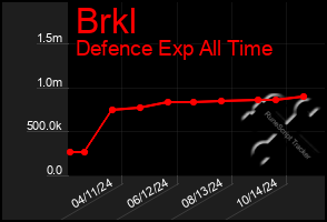 Total Graph of Brkl