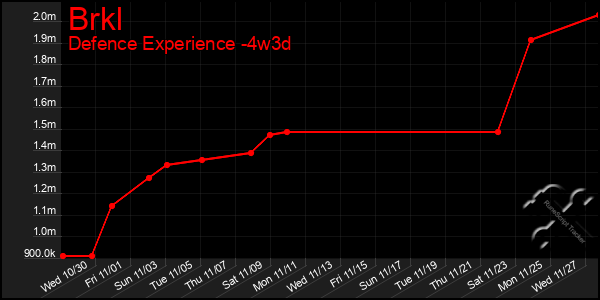 Last 31 Days Graph of Brkl