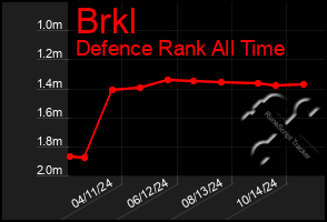 Total Graph of Brkl