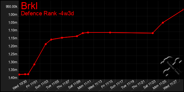 Last 31 Days Graph of Brkl