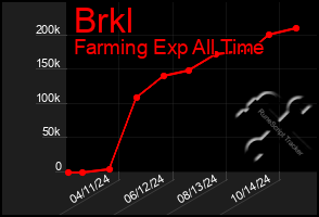 Total Graph of Brkl