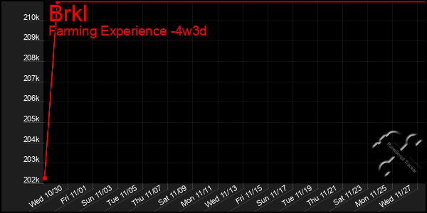 Last 31 Days Graph of Brkl