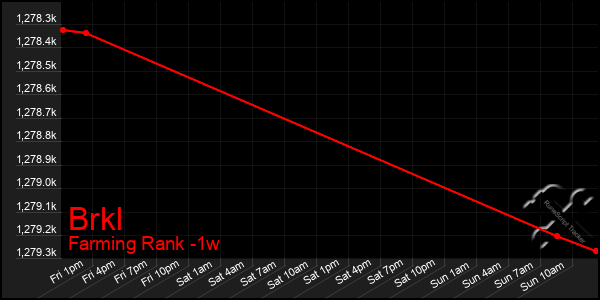 Last 7 Days Graph of Brkl