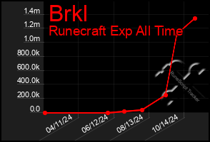 Total Graph of Brkl