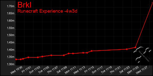 Last 31 Days Graph of Brkl