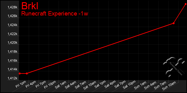 Last 7 Days Graph of Brkl